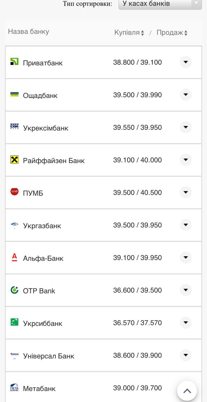 Курс валют в Украине 14 августа 2022: сколько стоит доллар и евро фото 1