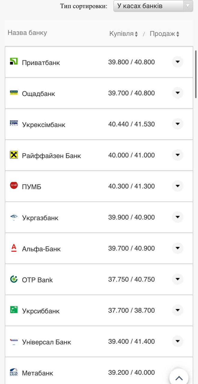 Курс валют в Украине 14 августа 2022: сколько стоит доллар и евро фото 6 5