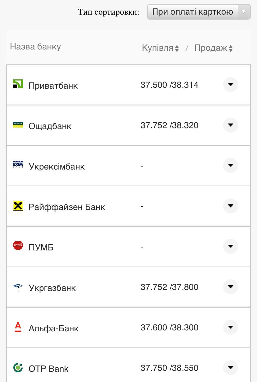 Курс валют в Украине 14 августа 2022: сколько стоит доллар и евро фото 15 14