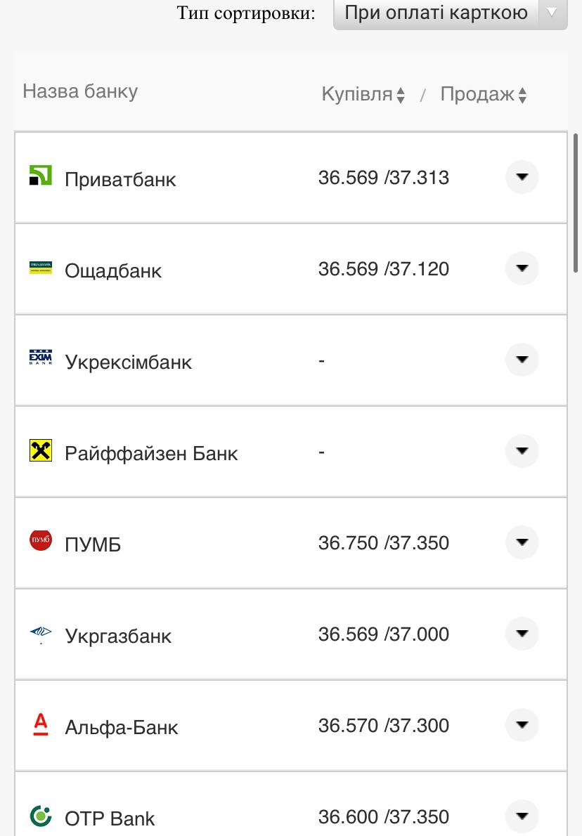 Курс валют в Украине 14 августа 2022: сколько стоит доллар и евро фото 10 9