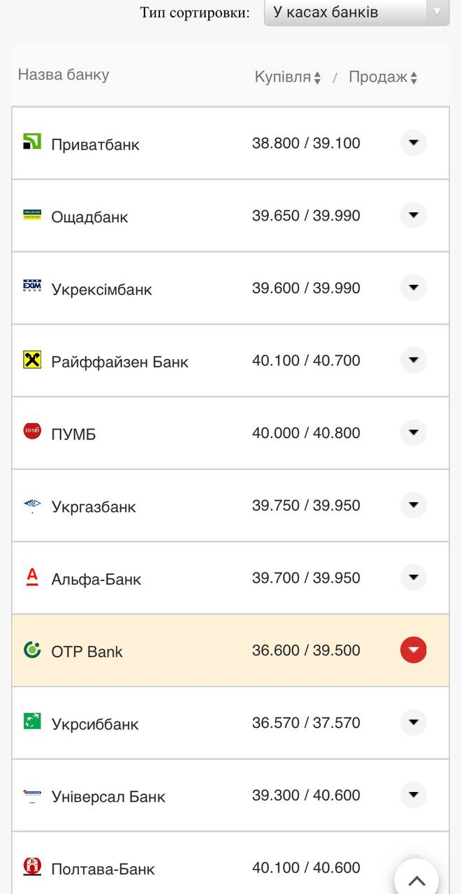 Курс валют в Украине 18 августа 2022: сколько стоит доллар и евро фото 1