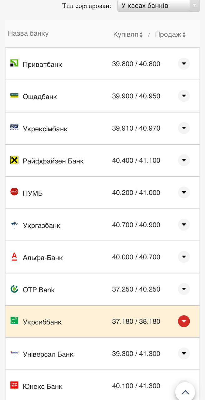 Курс валют в Украине 18 августа 2022: сколько стоит доллар и евро фото 6 5