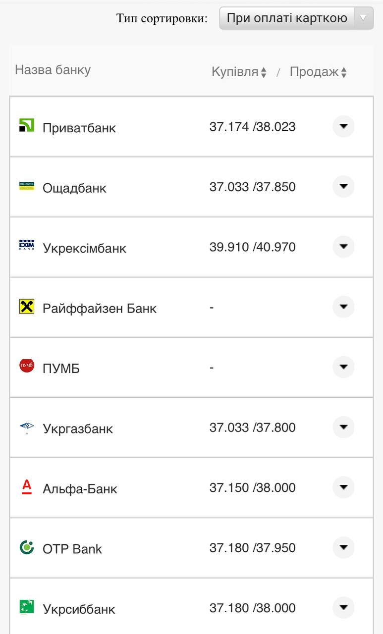 Курс валют в Украине 18 августа 2022: сколько стоит доллар и евро фото 15 14