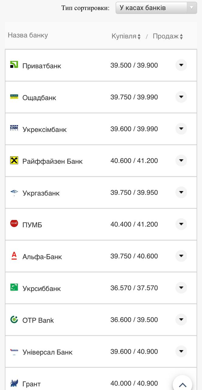 Курс валют в Украине 21 августа 2022: сколько стоит доллар и евро фото 1