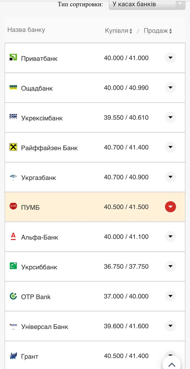 Курс валют в Украине 21 августа 2022: сколько стоит доллар и евро фото 6 5