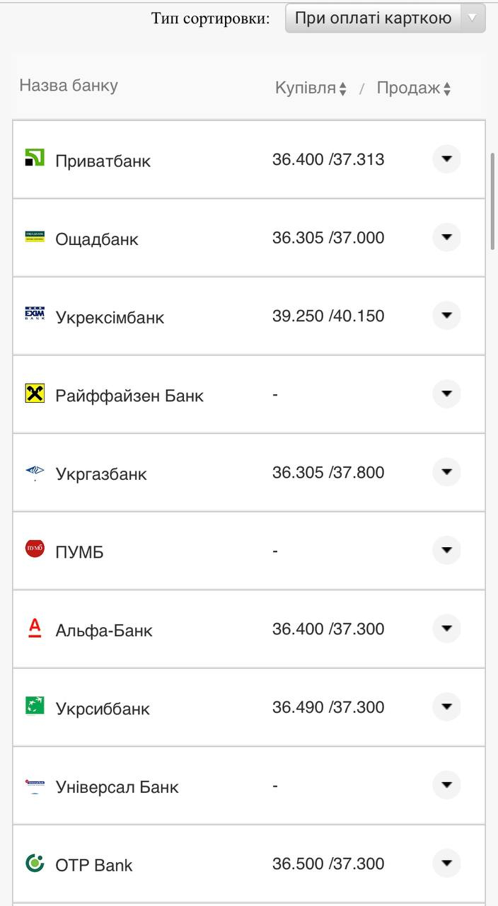 Курс валют в Украине 26 августа 2022: сколько стоит доллар и евро фото 15 14