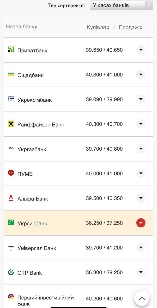 Курс валют в Украине 29 августа 2022: сколько стоит доллар и евро фото 6 5