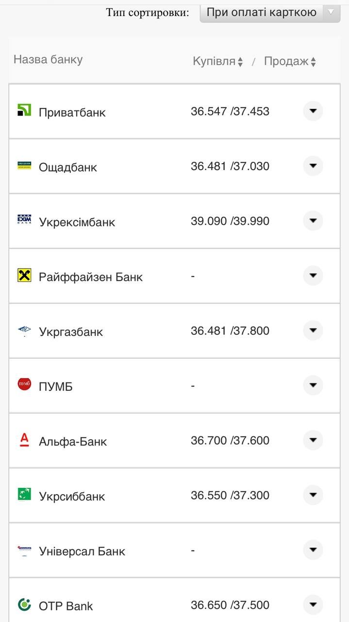 Курс валют в Украине 29 августа 2022: сколько стоит доллар и евро фото 15 14