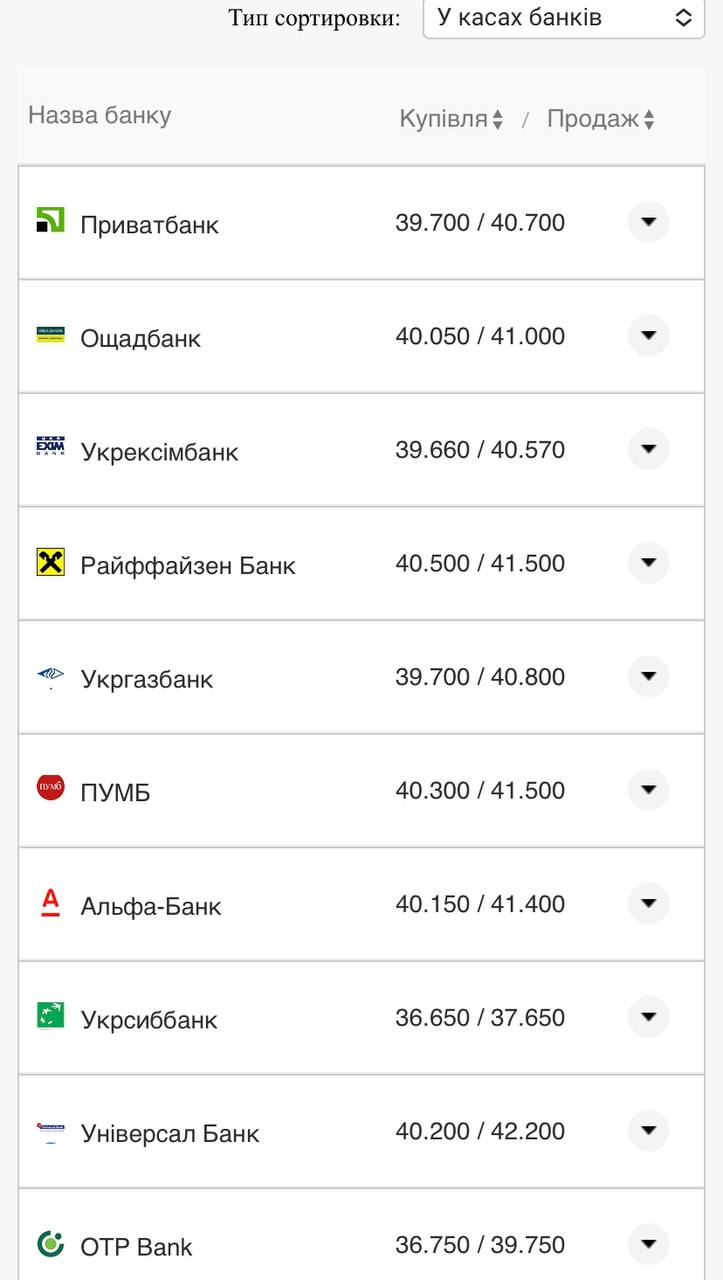Курс валют в Украине 10 сентября 2022: сколько стоит доллар и евро фото 7 6