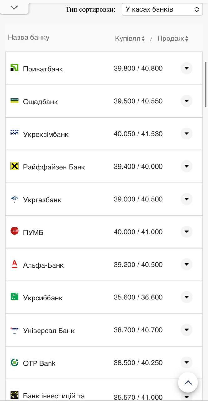 Курс валют в Украине 2 октября 2022: сколько стоит доллар и евро фото 6 5