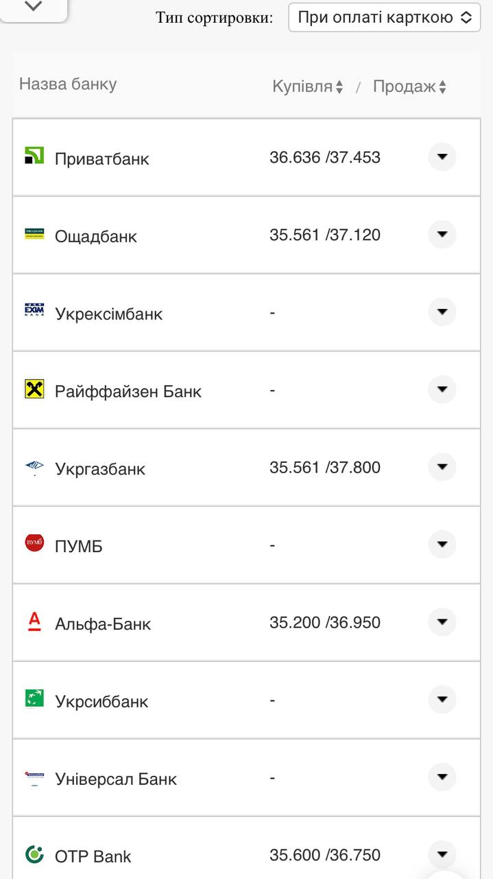 Курс валют в Украине 2 октября 2022: сколько стоит доллар и евро фото 16 15