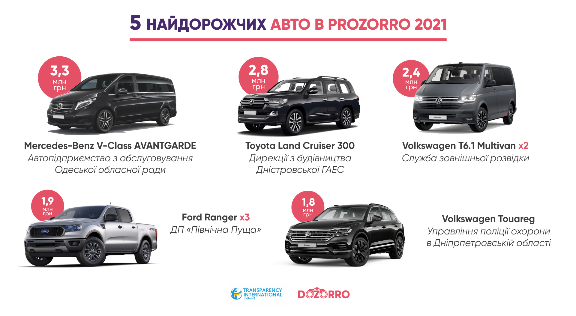 Пять самых дорогих автомобилей в PROZORRO 2021.