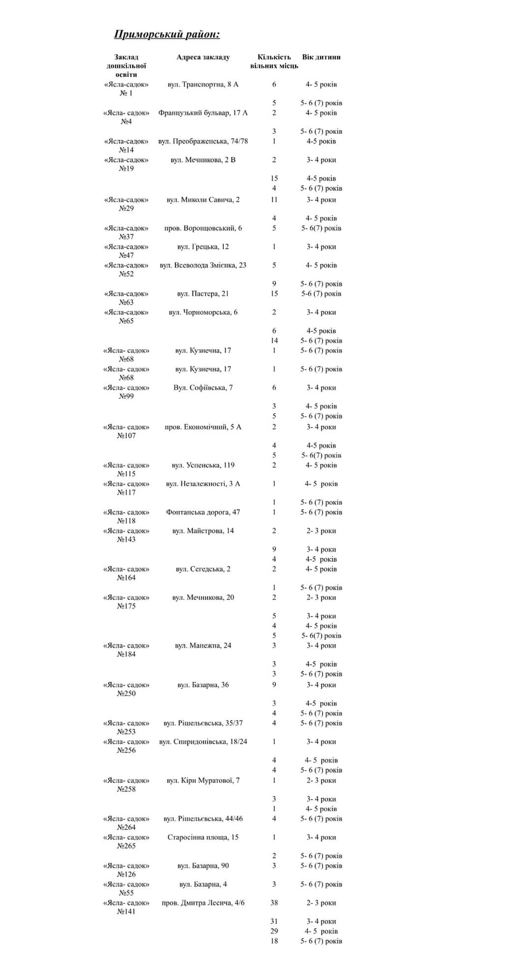 Вільні місця в дитсадках Приморського району Одеси.