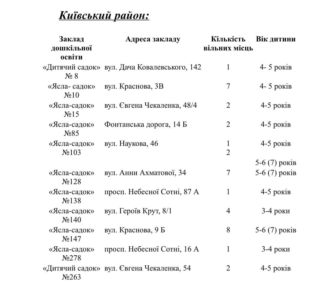 Вільні місця в дитсадках Київського району Одеси.