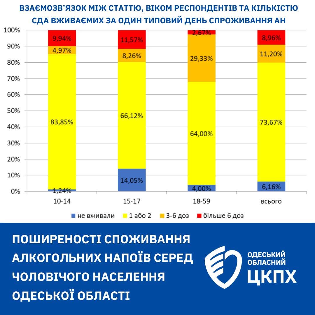 Інфографіка "Статистика споживання алкоголю чоловіками в Одеській області".