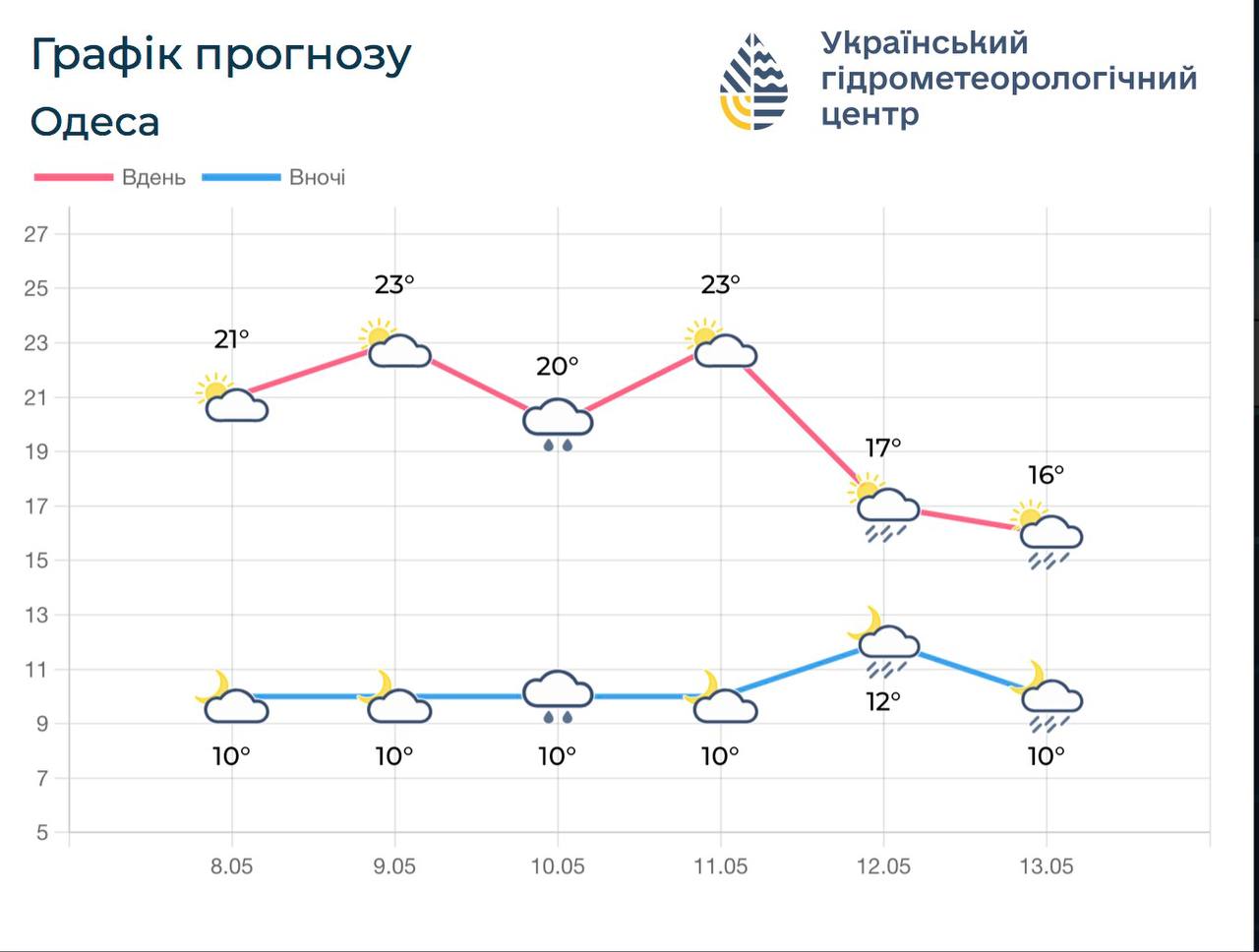 График прогноза погоды в Одесской области на 8&ndash;13 мая 2026 года.