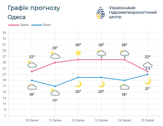 График прогноза погоды в Одессе на 11&ndash;15 июля 2026 года.