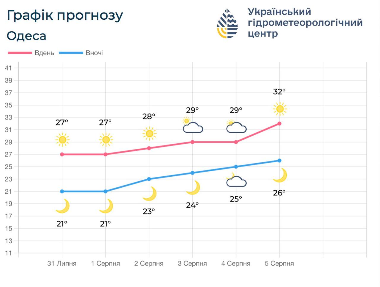 График прогноза погоды на 31 июля&ndash;5 августа 2026 года.