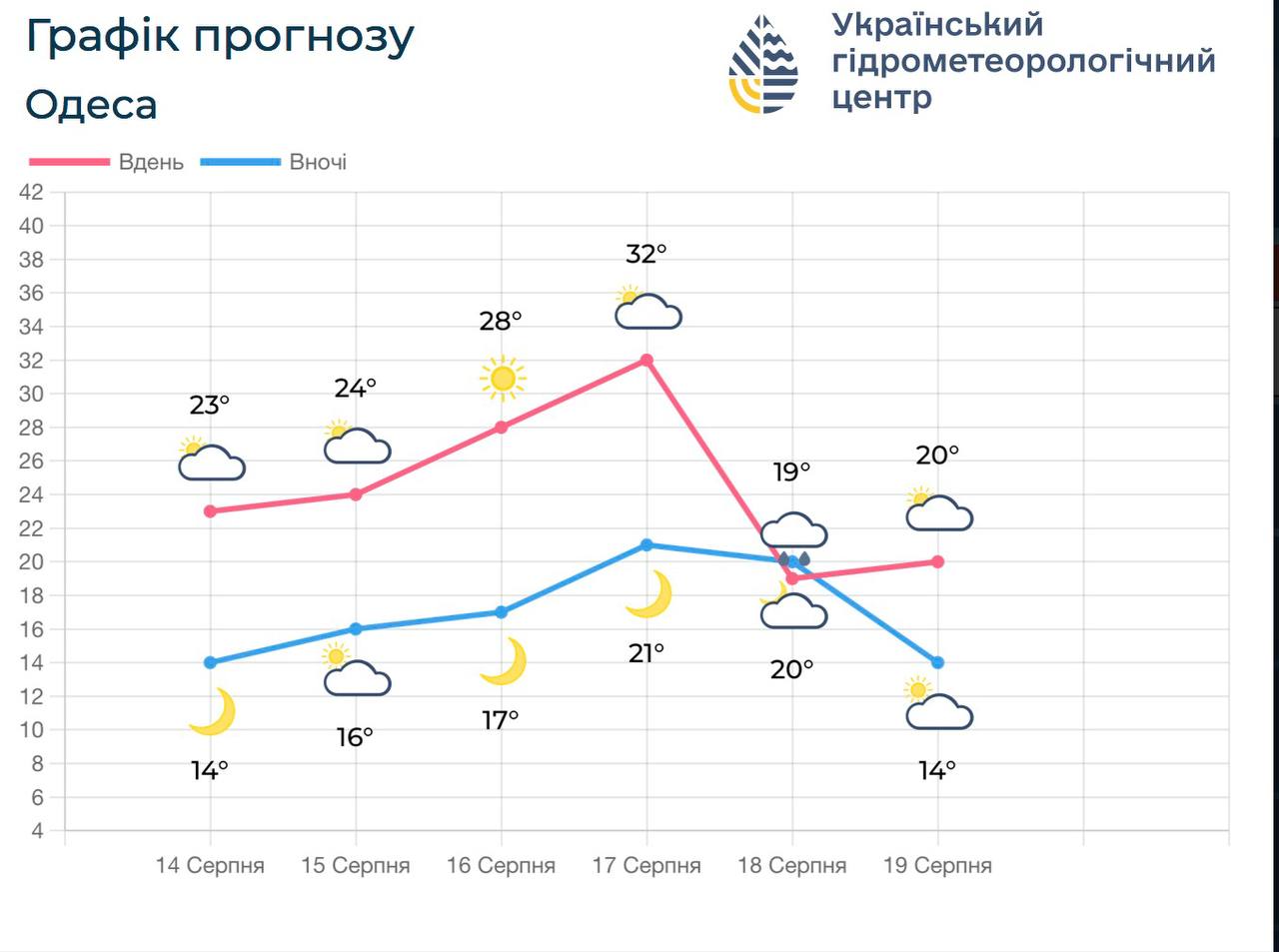 График прогноза погоды в Одесской области на 14&ndash;19 августа 2026 года.