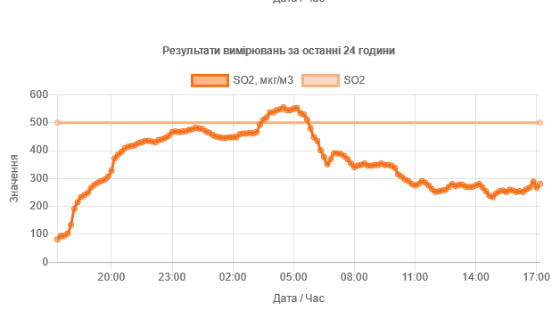 Мониторинг воздуха.