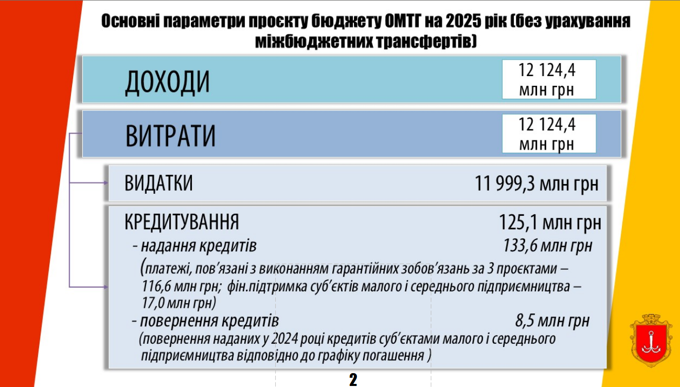 Основні параметри бюджету Одеси на 2025 рік.