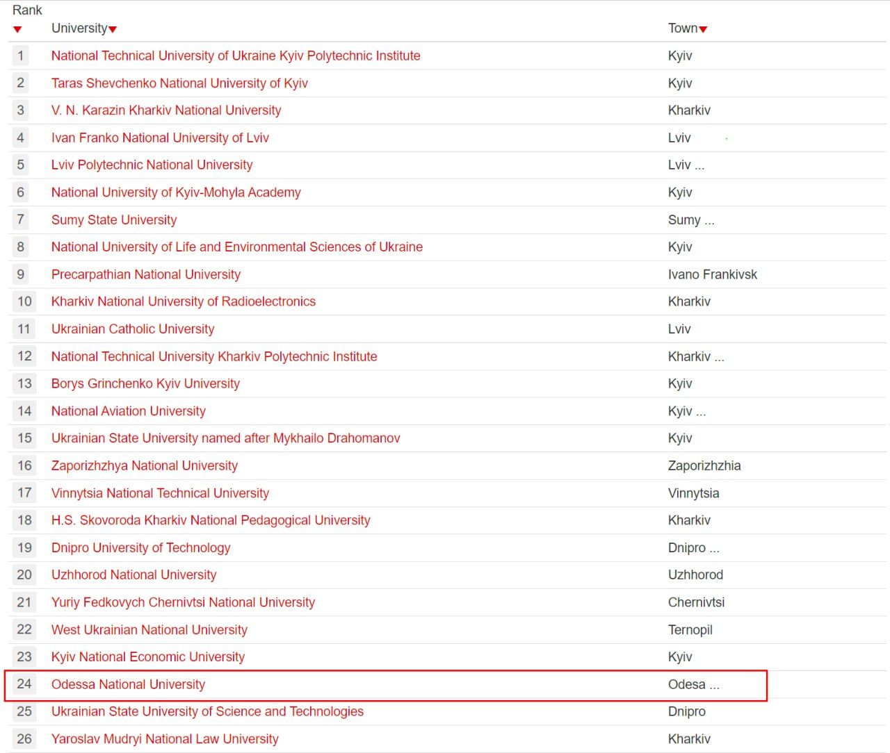 Рейтинг World Universities Web Ranking 2024.