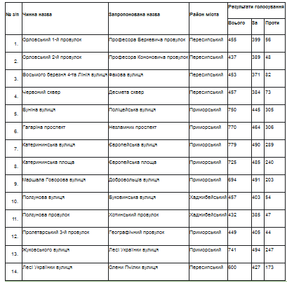 Результати електронного опитування.