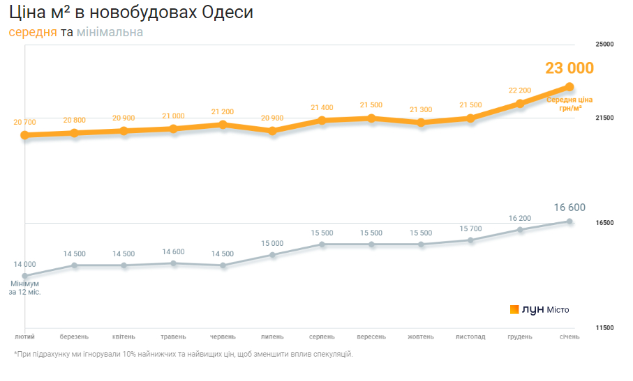 Цены за квадратный метр в новостроях Одессы в январе 2022 года.