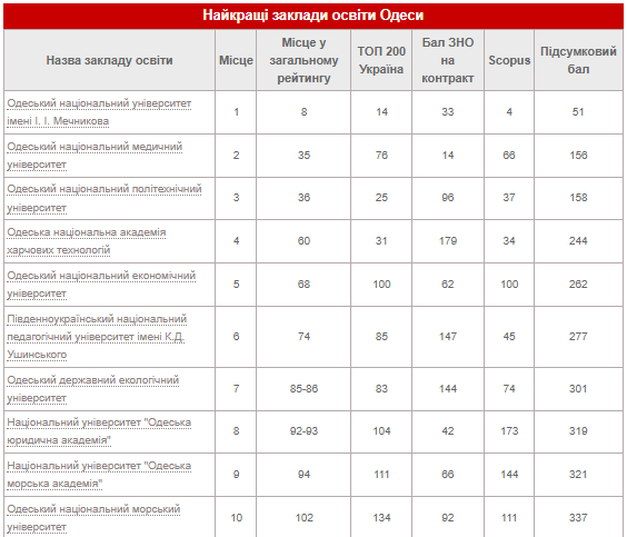 Лучшие вузы Одессы.
