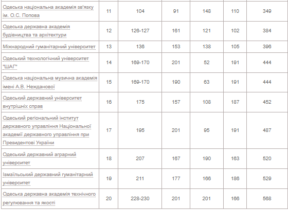 Лучшие вузы Одессы.