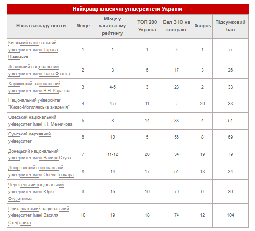 Лучшие классические вузы Украины.