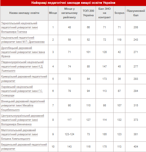 ТОП-10 лучших педагогических заведений высшего образования Украины