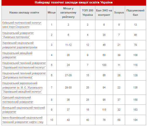 Лучшие технические заведения высшего образования Украины.