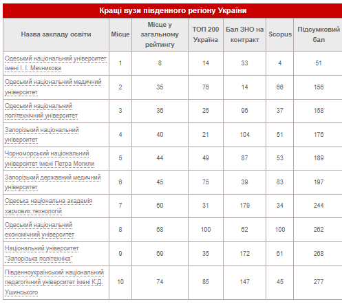 Лучшие вузы южного региона Украины.