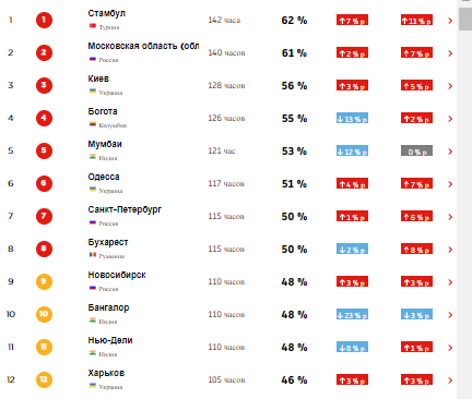 Рейтинг міст світу за рівнем дорожніх заторів.