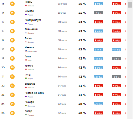 Рейтинг городов мира по уровню дорожных заторов.