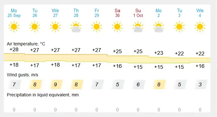 Прогнозы синоптиков.