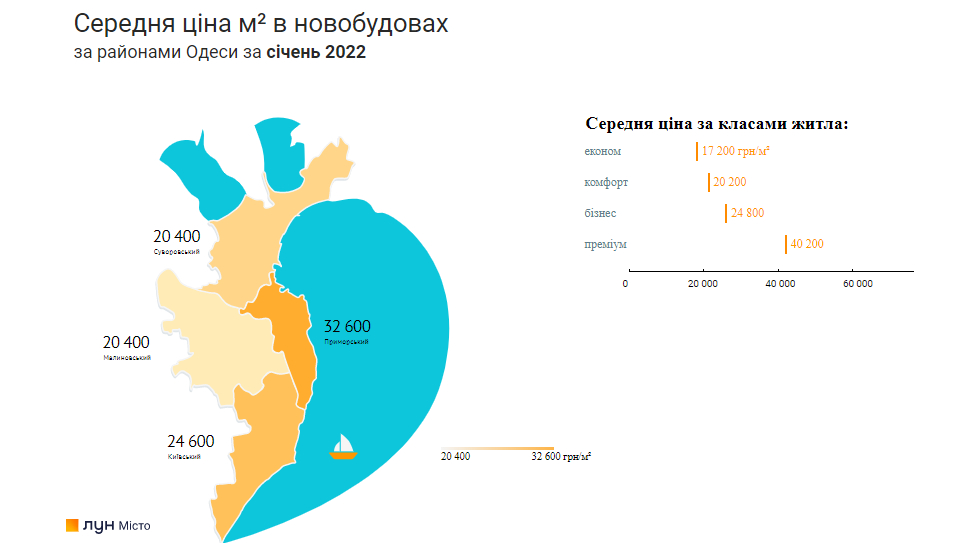 Средняя цена квадратного метра в новостроях Одессы.