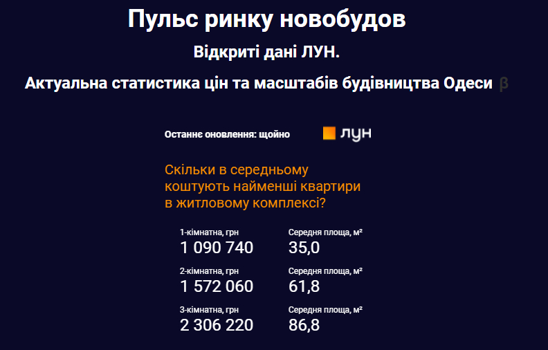 Средние цены на жилые комплексы в Одессе в декабре 2021 года