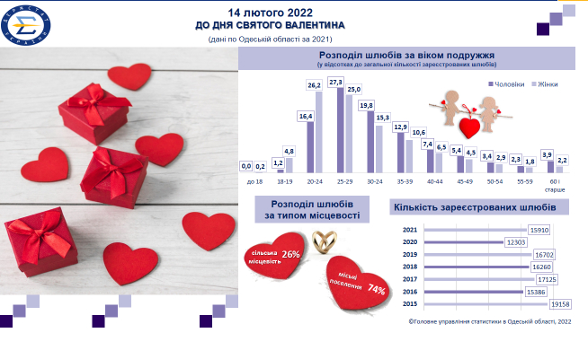 В якому віці жителі Одеської області укладають шлюб.