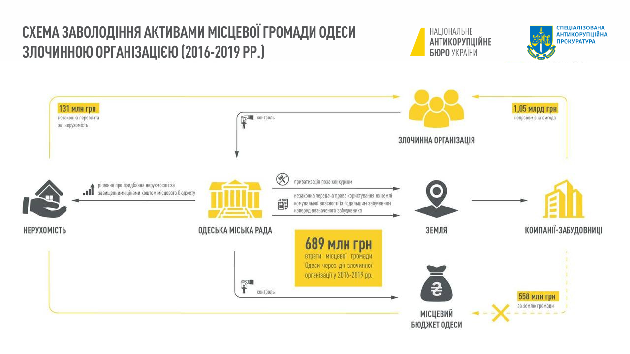 Схема завладения активами местного общества Одессы.