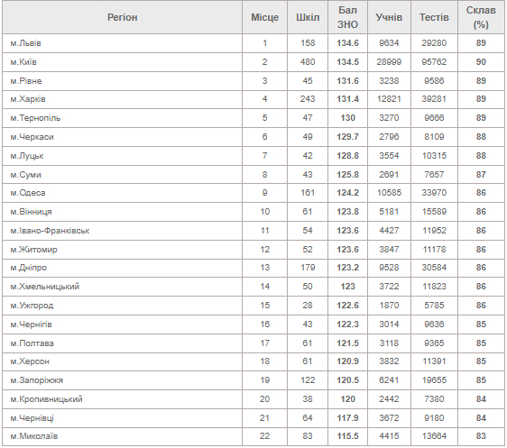 Одесса вошла в ТОП-10 областных центров Украины по результатам ВНО за 2021 год.