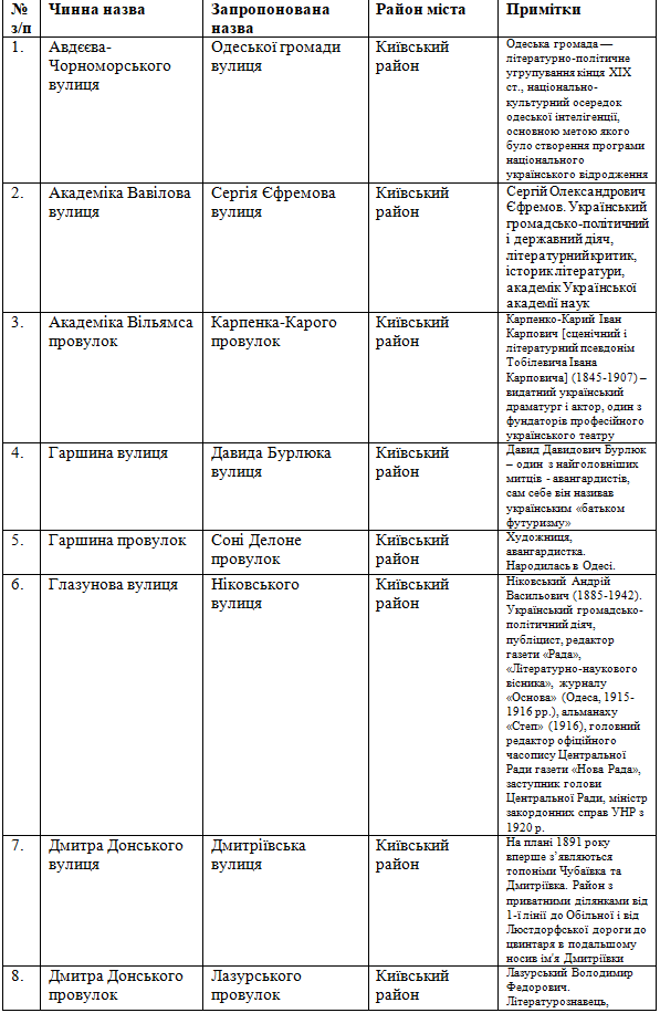Как планируют переименовать объекты топонимики в Одессе.