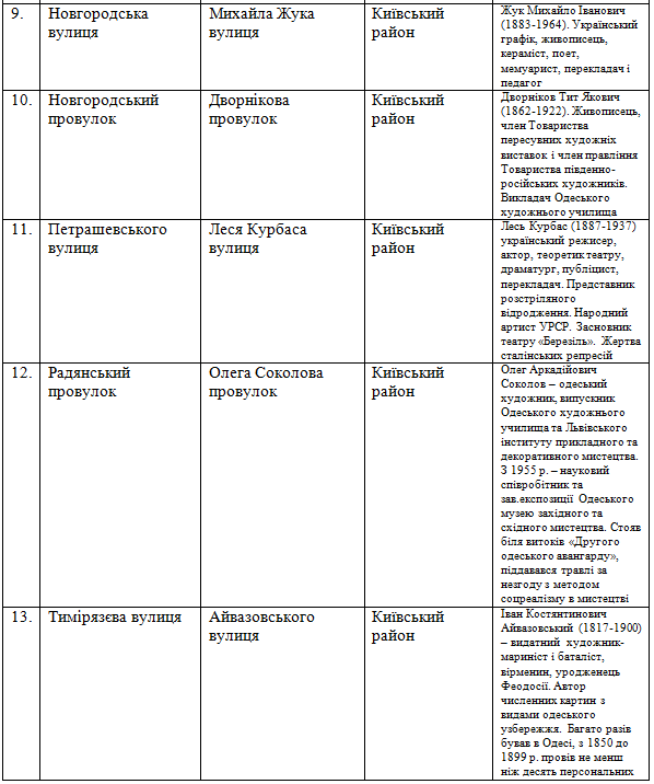 Как планируют переименовать объекты топонимики в Одессе.