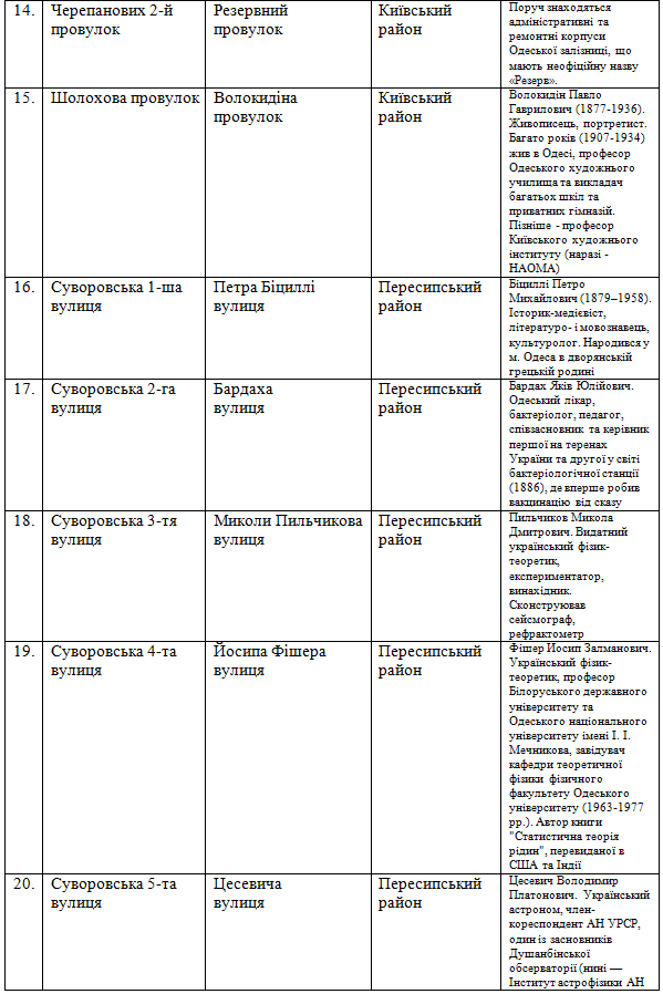 Как планируют переименовать объекты топонимики в Одессе.