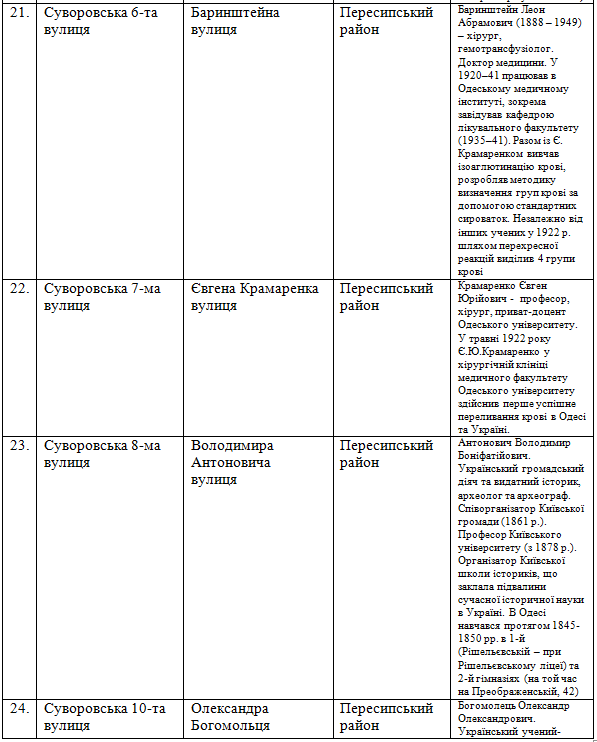 Как планируют переименовать объекты топонимики в Одессе.