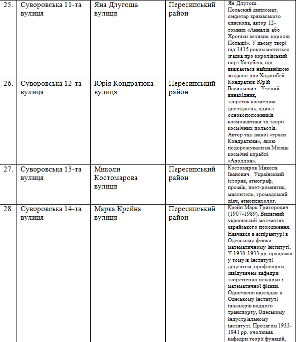 Как планируют переименовать объекты топонимики в Одессе.