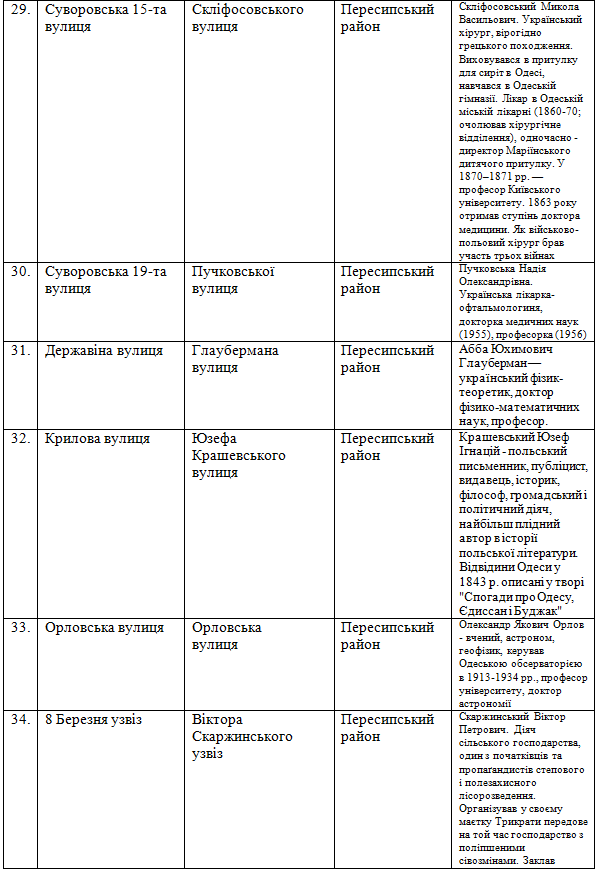 Как планируют переименовать объекты топонимики в Одессе.