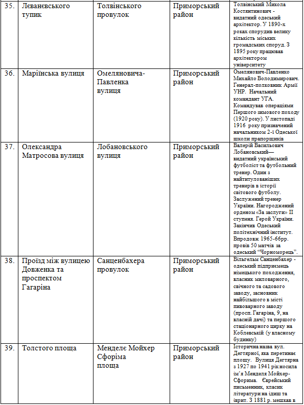 Как планируют переименовать объекты топонимики в Одессе.