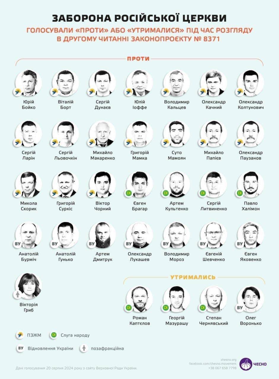 Кто из депутатов не поддержал запрещение организаций РПЦ в Украине.